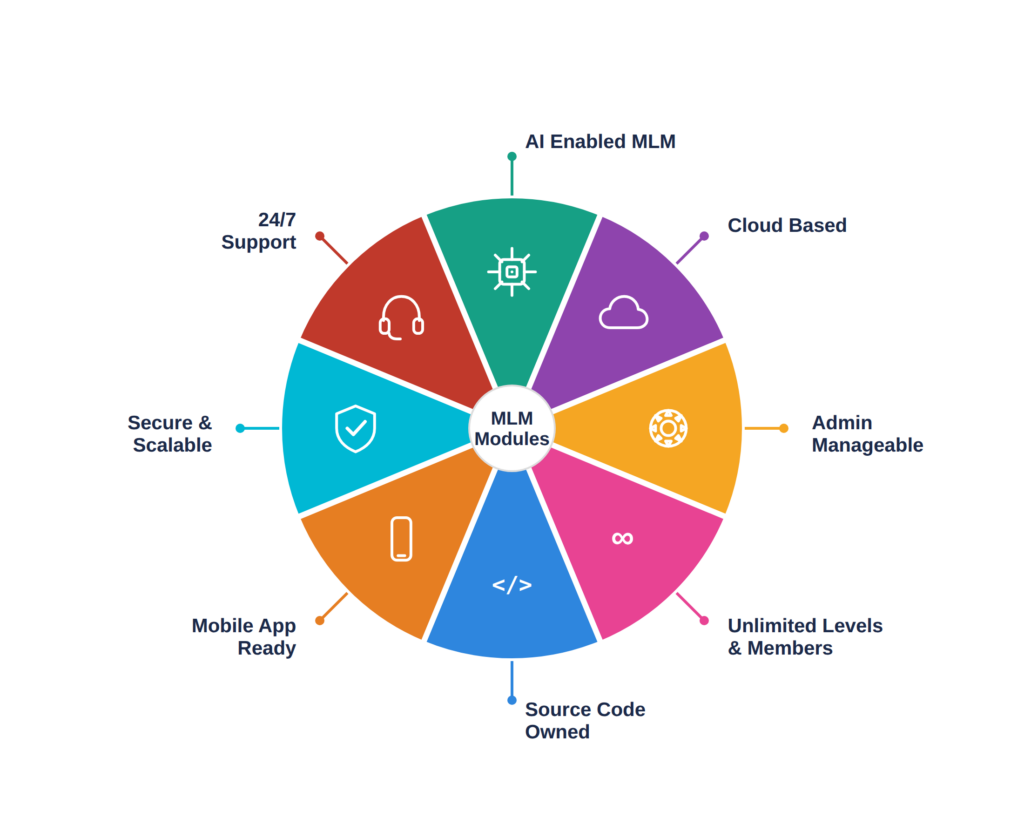 Key modules of InfoCentroid's MLM software development company – AI enabled MLM, cloud based, admin manageable, unlimited levels and members, source code owned, mobile app ready, secure and scalable, 24/7 support